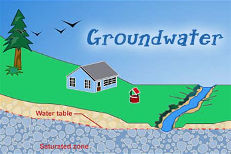groundwater level spatial data analysis