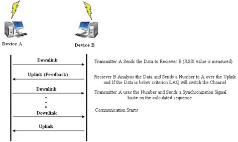 shows  communication scheme  scientific diagram