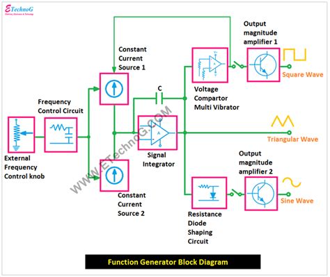 function generator block diagram  working principle etechnog