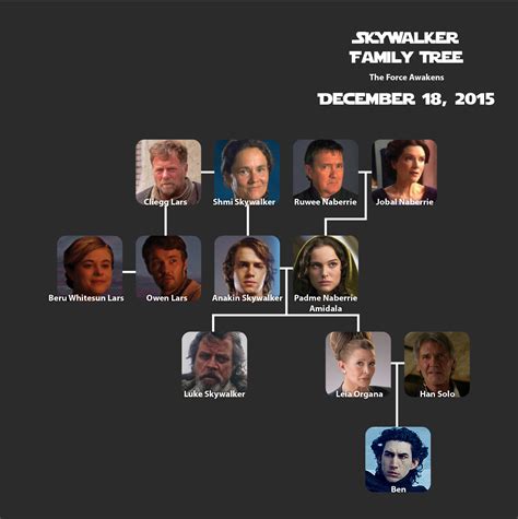 stammbaum legt star wars beziehungen offen