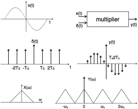 signal processing nyquist sampling theorem