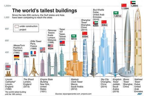 comparison   worlds tallest buildings    century