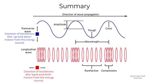longitudinal waves related  transverse waves youtube