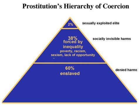 prostitution s hierarchy of control and coercion