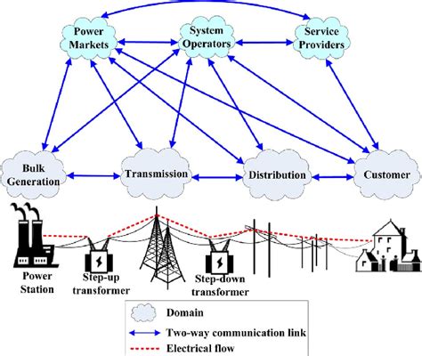 figure 3 from smart grid communication its challenges and
