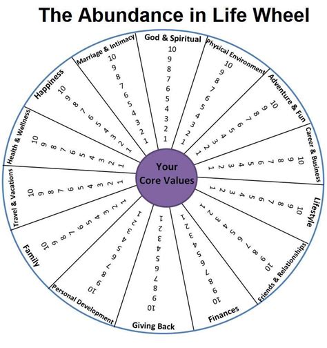 wheel  life template blank professional template examples