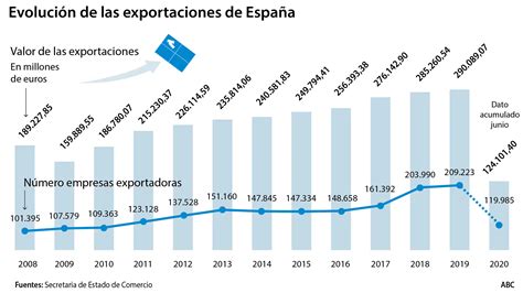 exportaciones la  de escape de la anterior crisis se atasca  la economia espanola