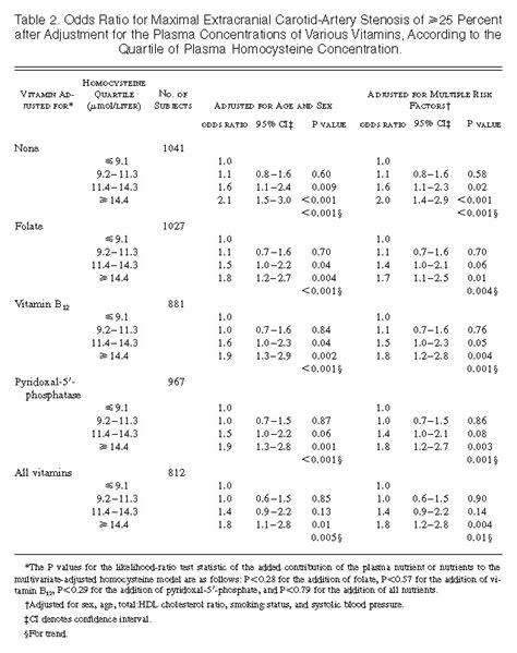 association between plasma homocysteine concentrations and extracranial