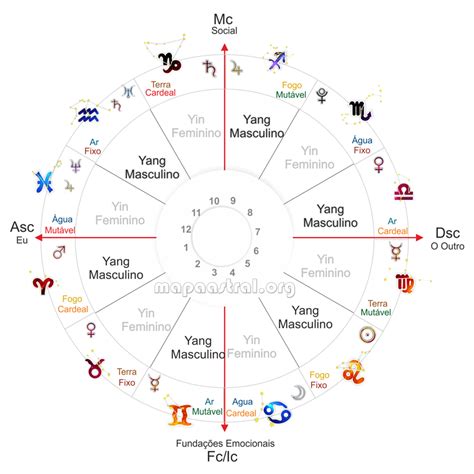 astrologia signos mapa astrológico zodiaco astrologia