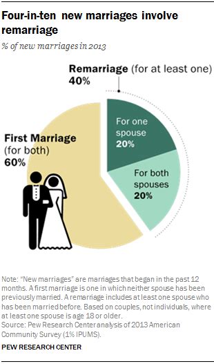 8 facts about love and marriage in america pew research center