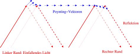 goos haenchen effekt