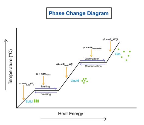 phase change diagrams overview examples expii