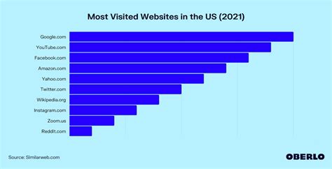 most visited websites [updated may 2021] oberlo