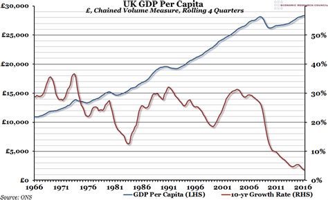 chart   week week   uk gdp  capita economic research council