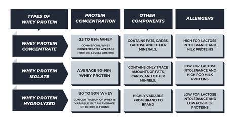 ultimate whey protein guide  beginners nutrabay magazine