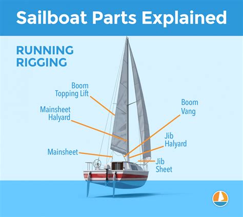 sailboat parts explained illustrated guide  diagrams improve sailing sailing lessons