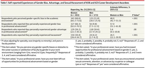 sexual harassment and discrimination experiences of academic medical faculty medical education