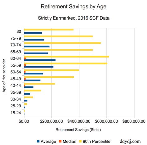 retirement savings by age averages medians percentile in the us