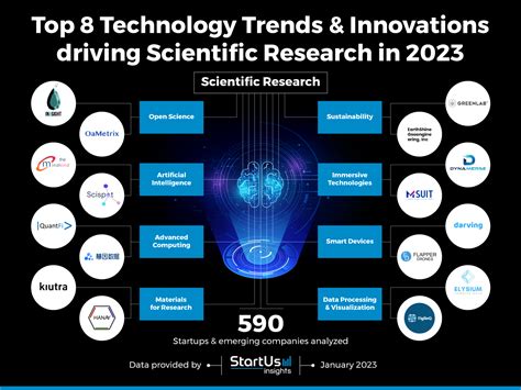 top  technology trends innovations driving scientific research