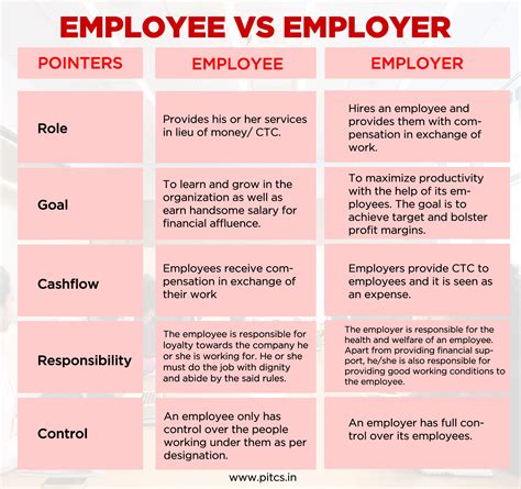difference  employee  employer