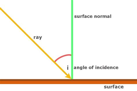 angle  incidence definition    simple explanation