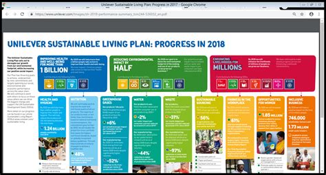 unilever releases  sustainability report  info graphics  csr arena