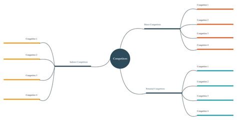 competitor analysis mind map   mind map template mind map