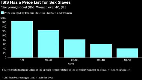 Islamexposed Sex Slaves For Sale In The Islamic State