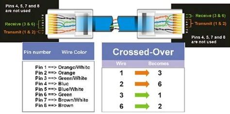 heres  diagram   crossover cable chart   relate labels