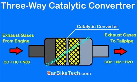 catalytic converter    work carbiketech