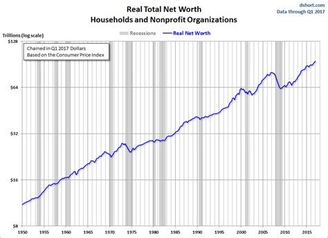 household net worth  real story dshort advisor perspectives