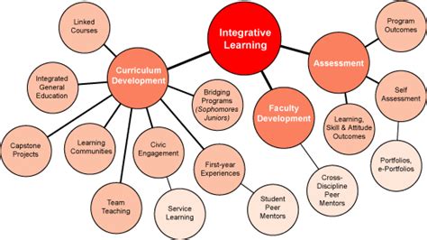 integrative learning psychology wiki fandom powered by wikia