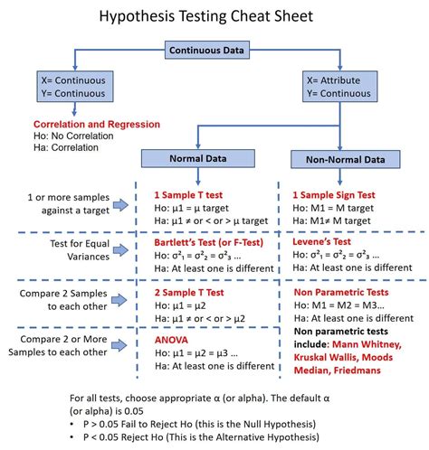 hypothesis testing cheat sheet