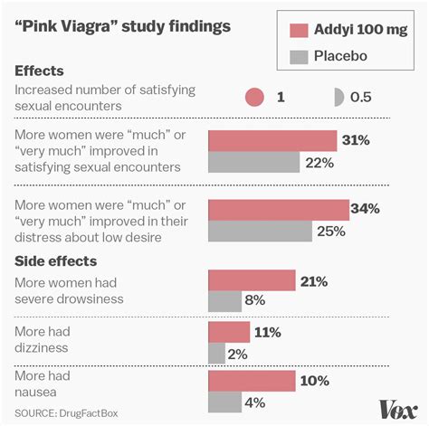 what the fda s approval of “pink viagra” tells us about the problems with drug regulation vox