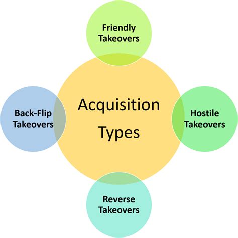 acquisition meaning types examples advantages