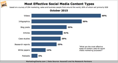 effective social media content types