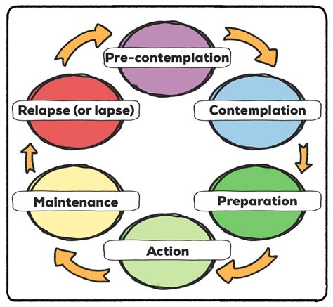 transtheoretical model  stages  change examples practical pie