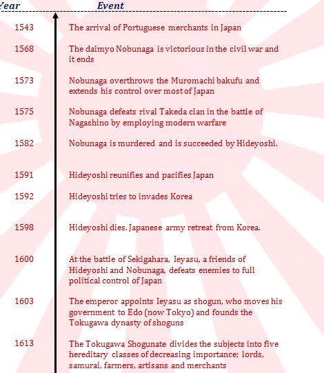 Timeline Of Feudal Japan Japan Under The Shogun