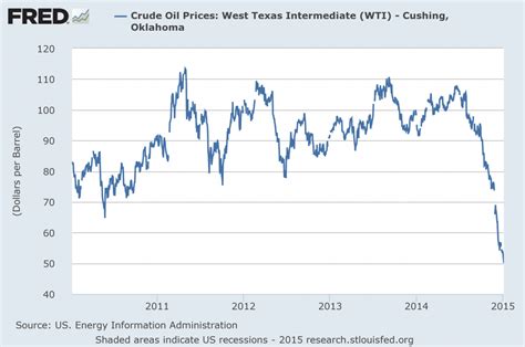 price oil current price oil