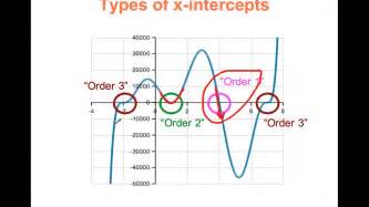 polynomials sketching factored polynomials youtube