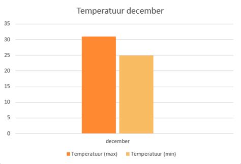 curacao december  weer en temperatuur december