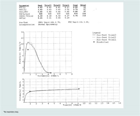 normal spirometry results  scientific diagram