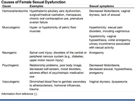 16 Best Female Sexual Dysfunction Images On Pinterest