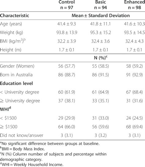 Baseline Demographic Characteristics Of Overweight Obese Adults N