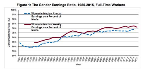 most of our progress on the wage gap was in the 80s and