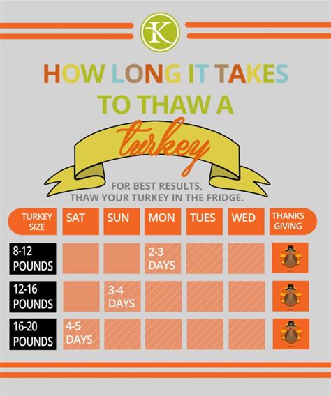 how long to thaw a turkey and other useful thanksgiving