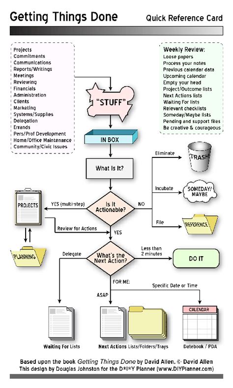 getting things done flow chart with review schedule repinned by chesapeake college adult ed