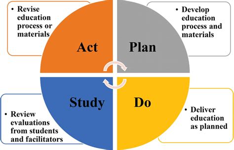 pdsa model pdsa plan  study act  scientific diagram