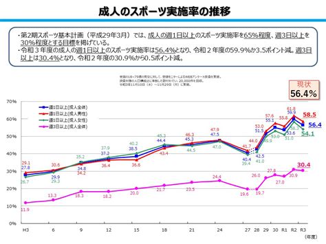 令和3年度成人及び障害者のスポーツ実施状況調査の結果について Sport In Lifeプロジェクト