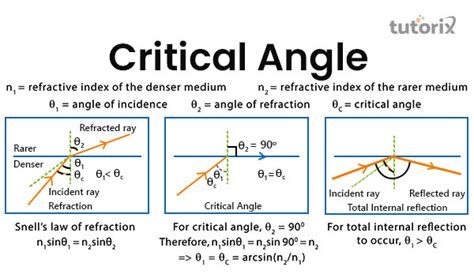 relation  critical angle  refractive index